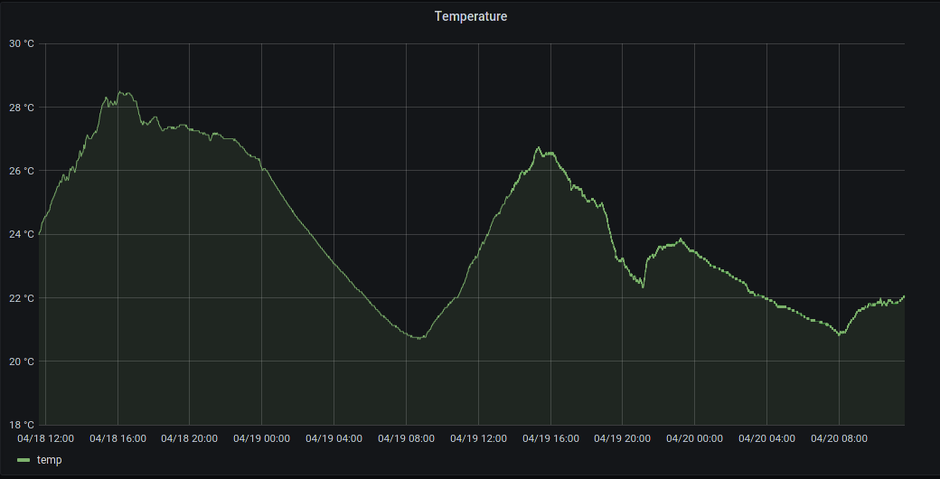 A graph of my room's temperature. Up and down movements correlate roughly with daytime and nighttime.